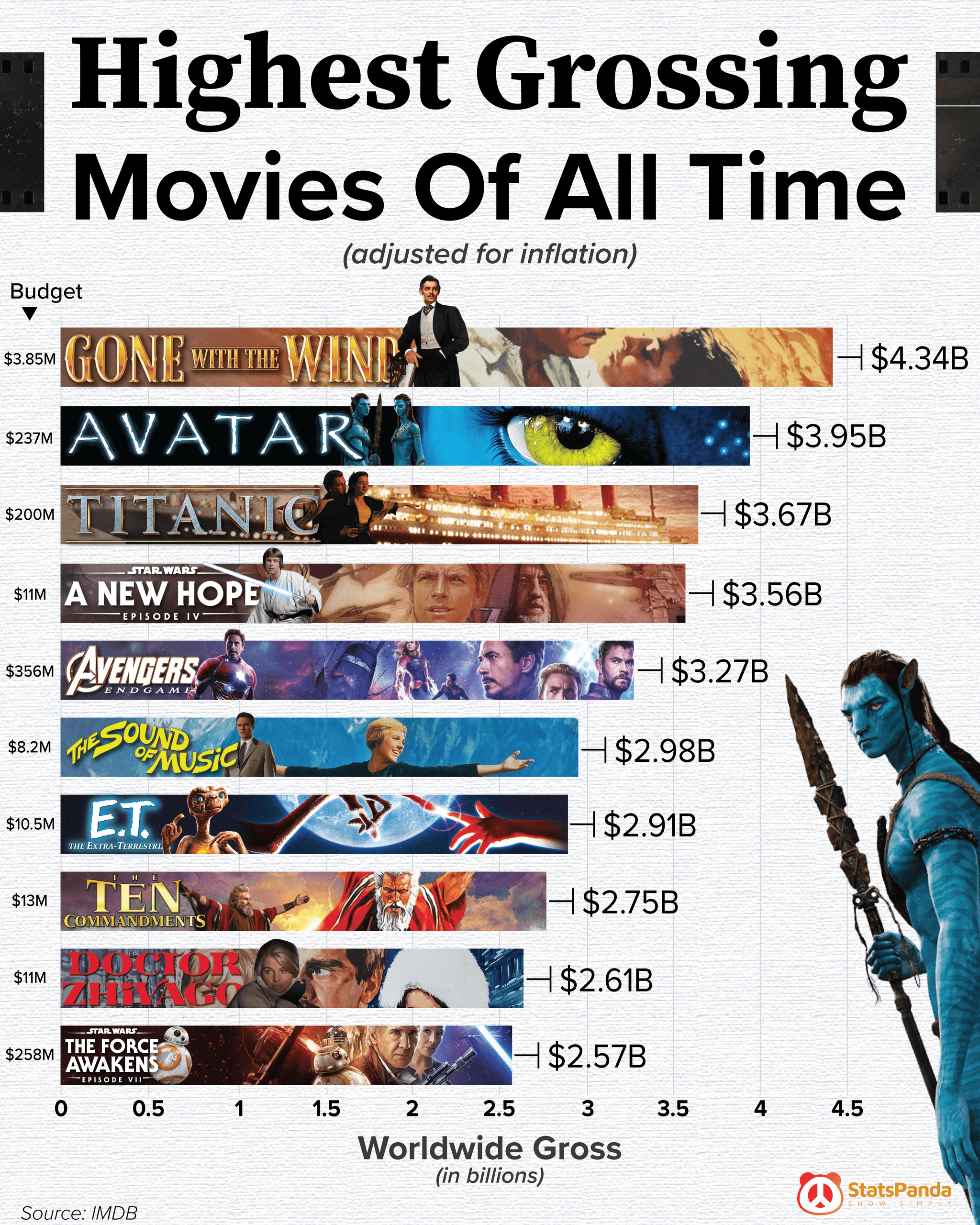 Chart showing the highest grossing movies of all time when adjusted for inflation