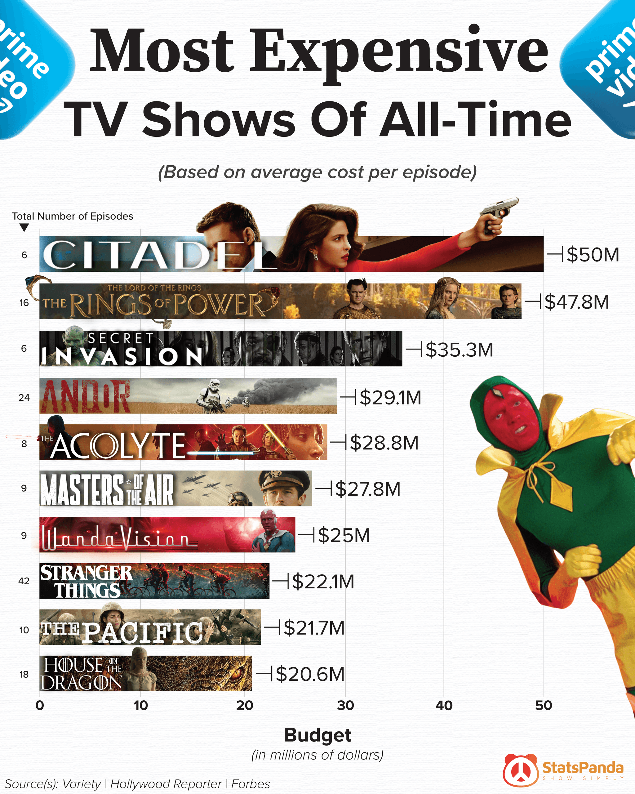 Chart showing the most expensive TV shows of all time by per-episode budget