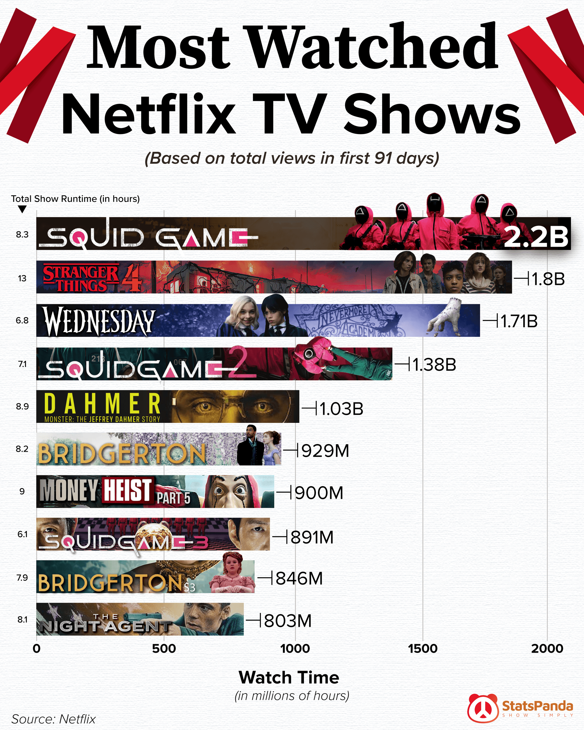 Chart showing the most watched Netflix TV shows by hours viewed