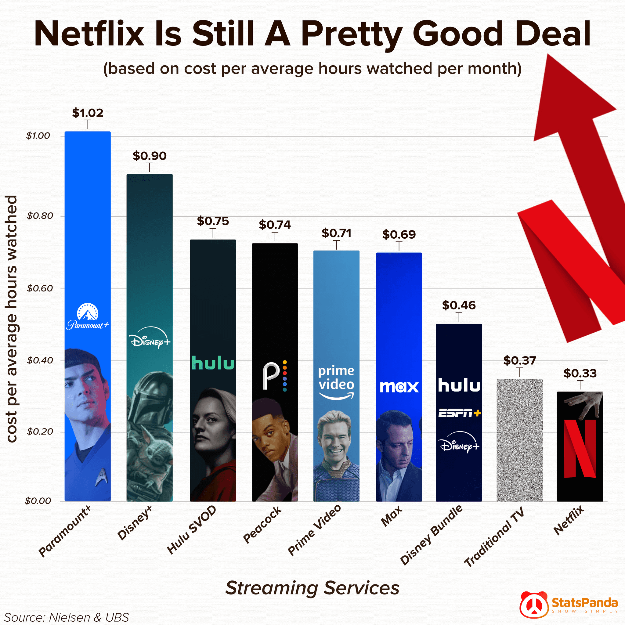 Bar chart comparing Netflix pricing to other streaming and cable options