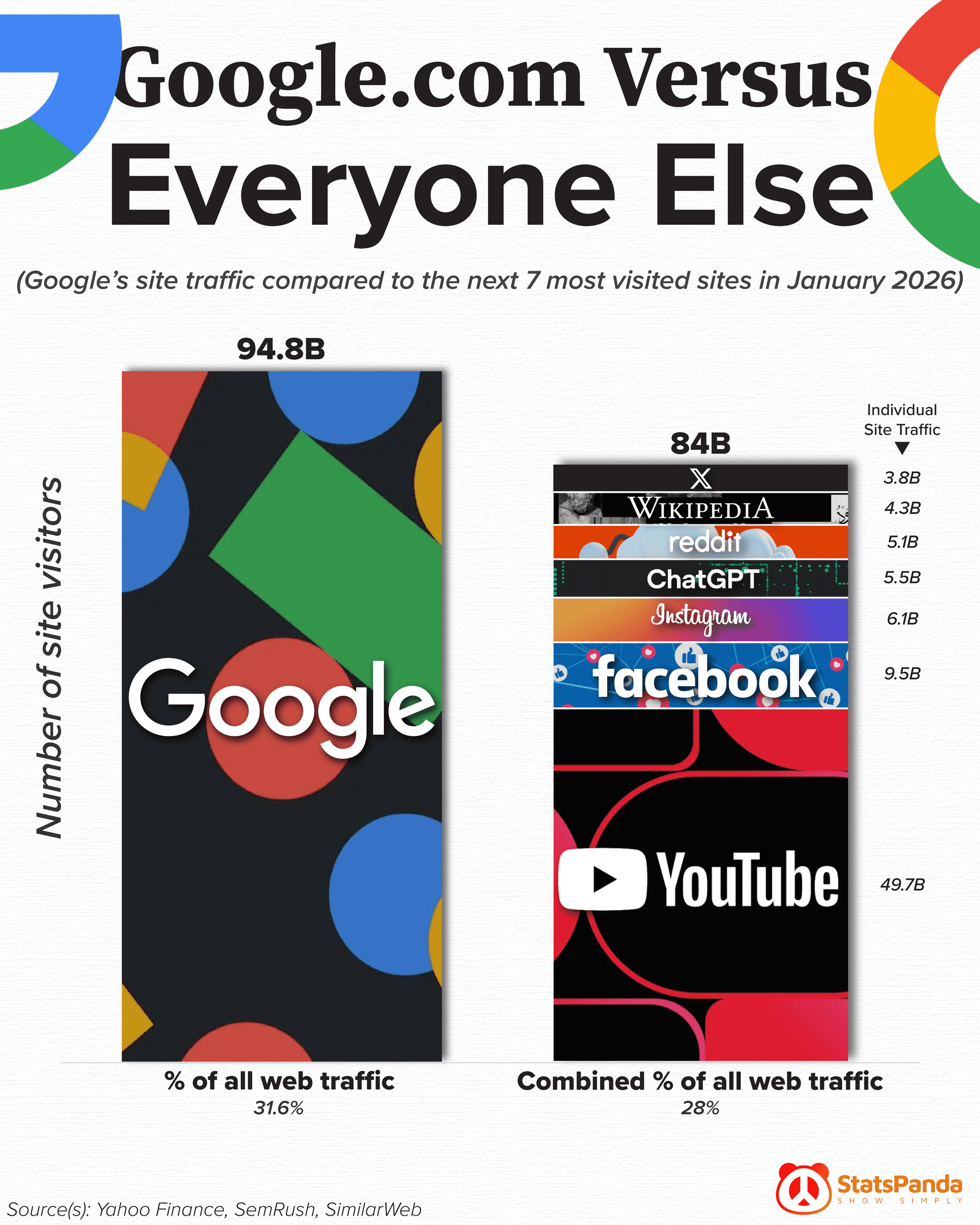 Comparison chart showing Google.com site traffic versus the next seven most visited websites combined in January 2026