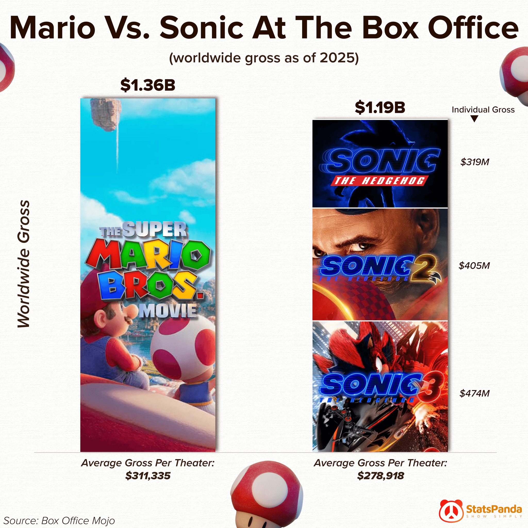 Comparison chart showing Mario vs Sonic movie box office performance