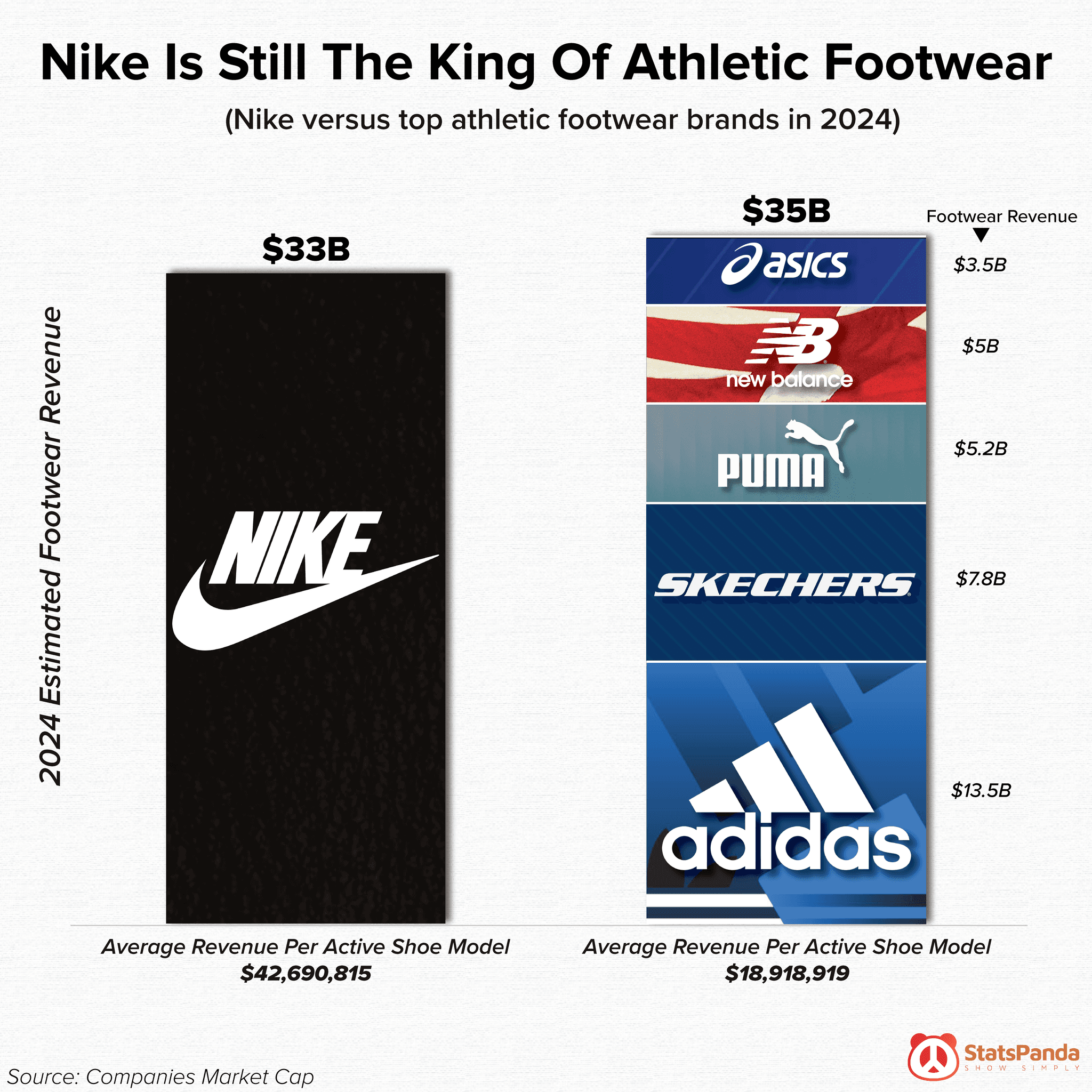 Comparison chart showing Nike market share vs other athletic footwear brands