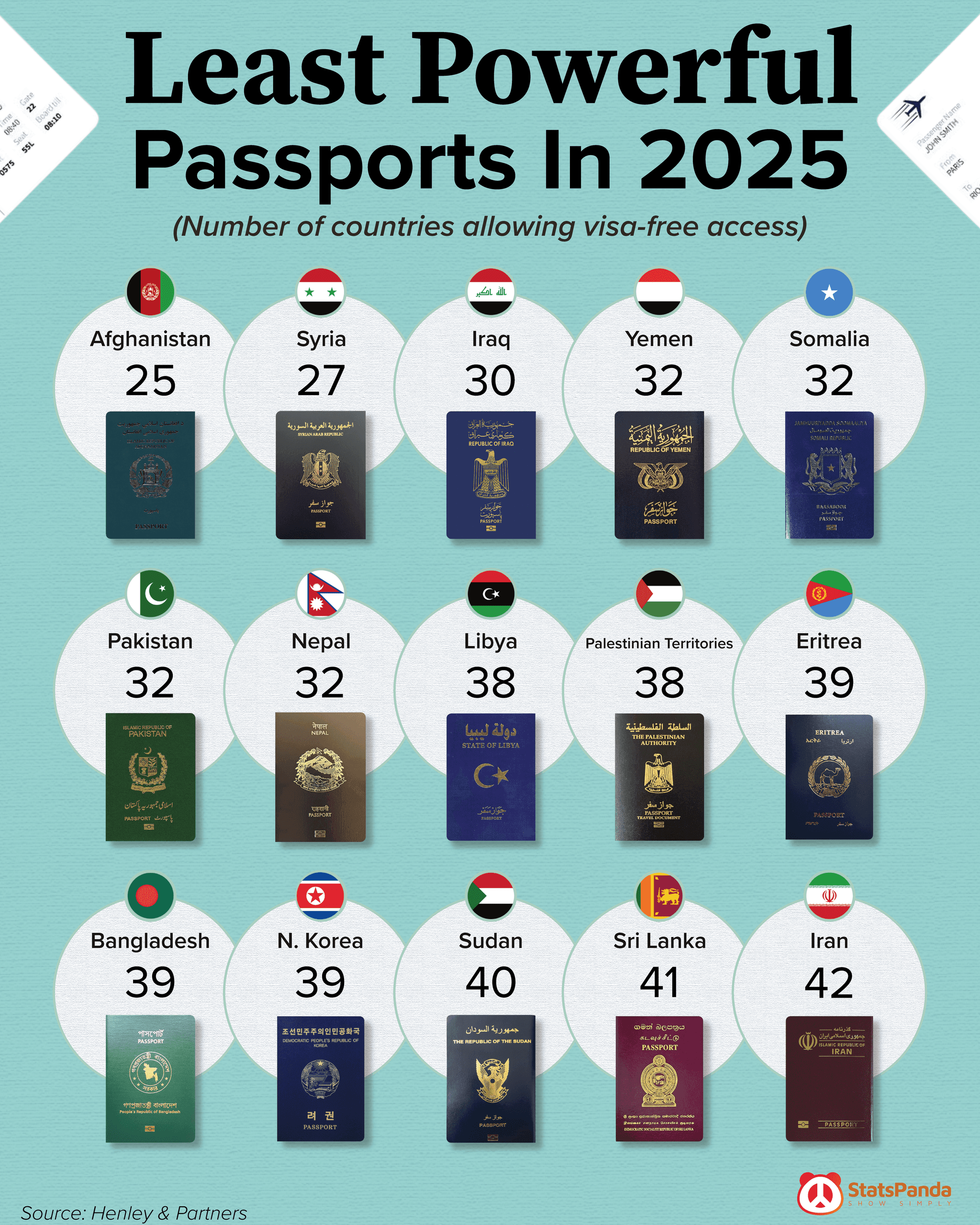 Pyramid ranking of the least powerful passports in 2025