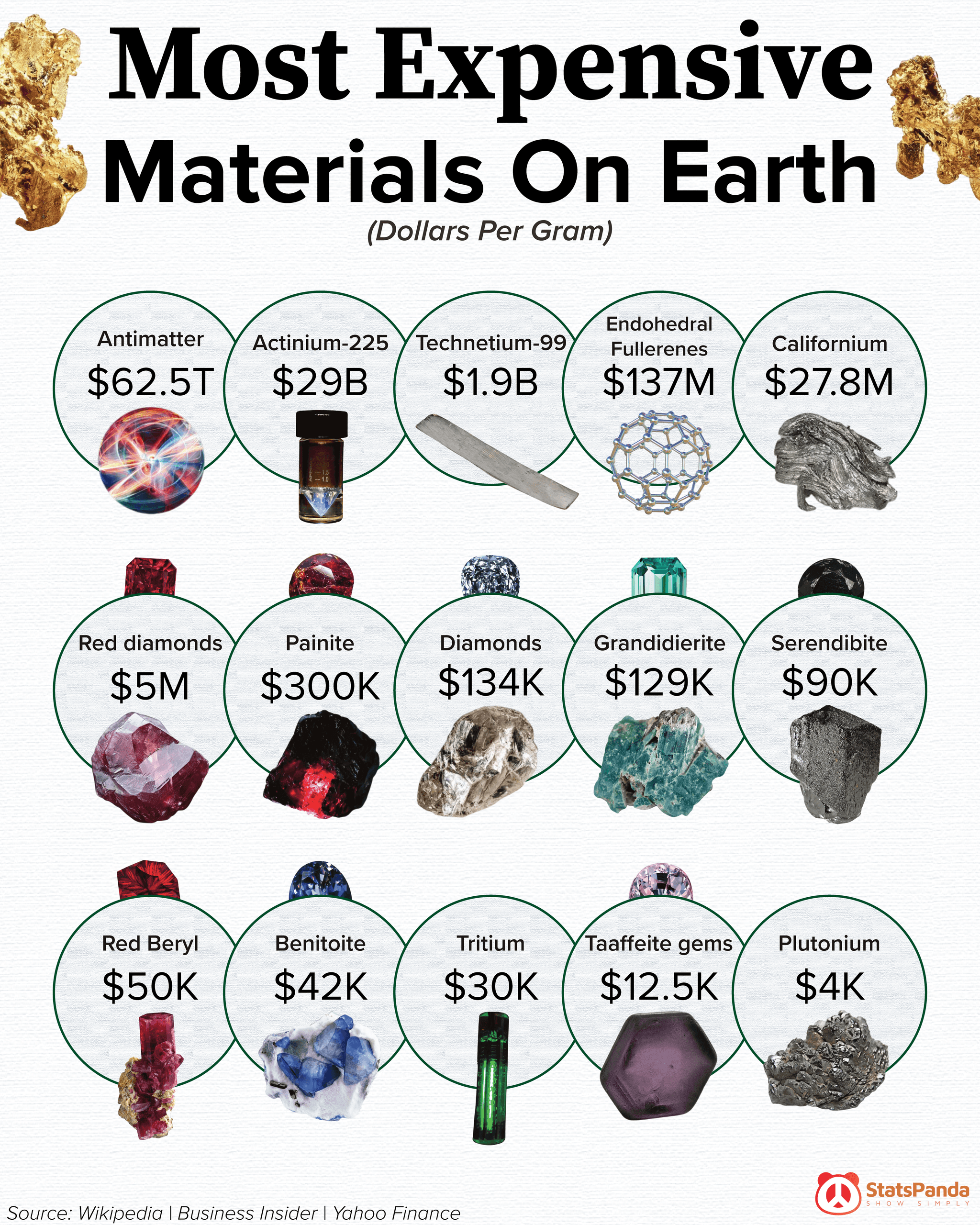 Chart showing the most expensive materials on Earth by price per gram