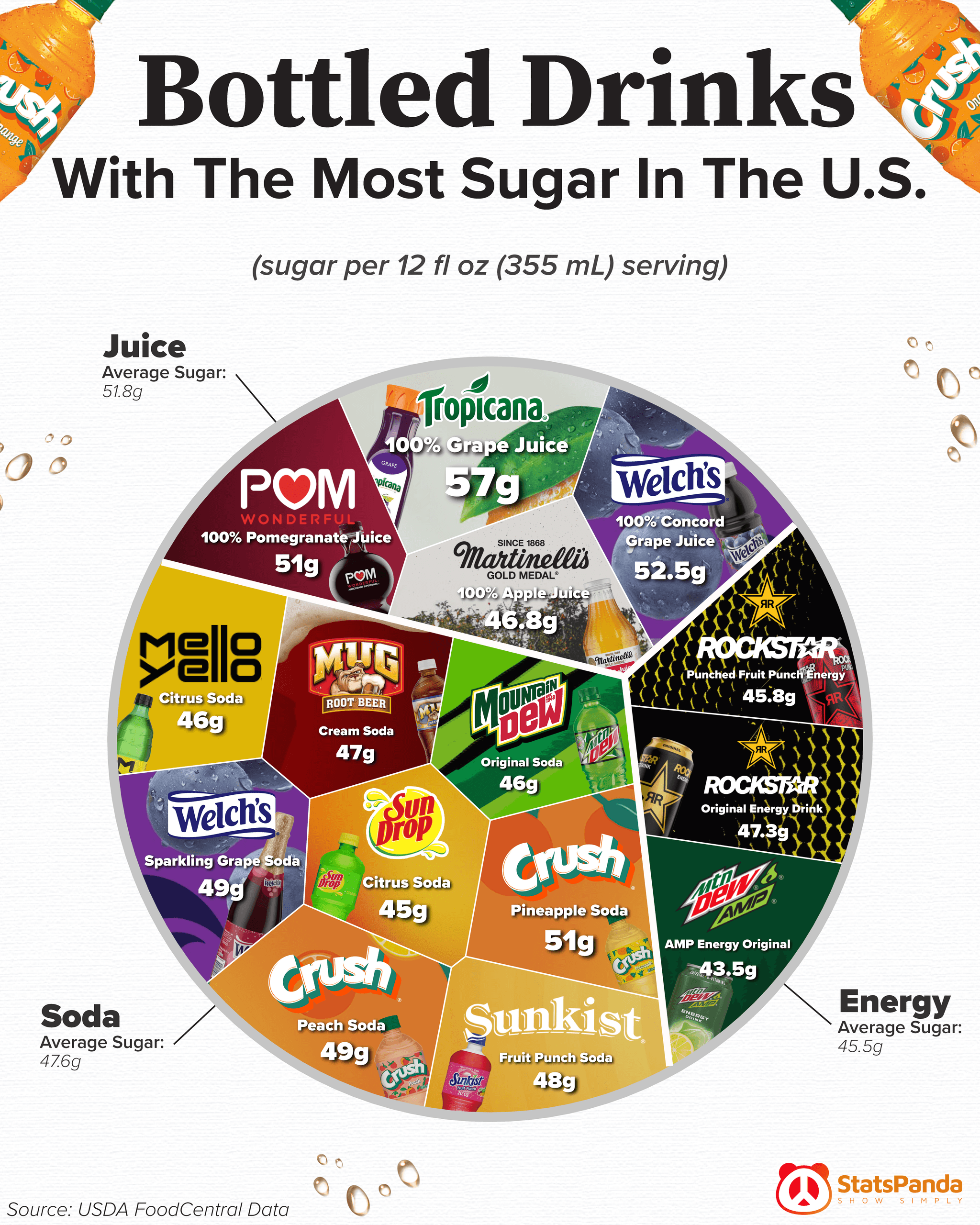 Voronoi chart showing the sugar content of 15 popular bottled and canned drinks in the U.S. per 12 fl oz serving, grouped into juice, soda, and energy drinks