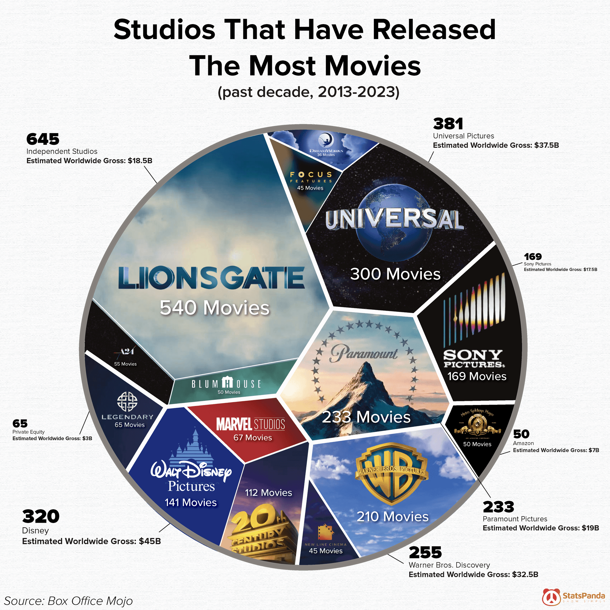Voronoi chart showing studios ranked by number of movies released