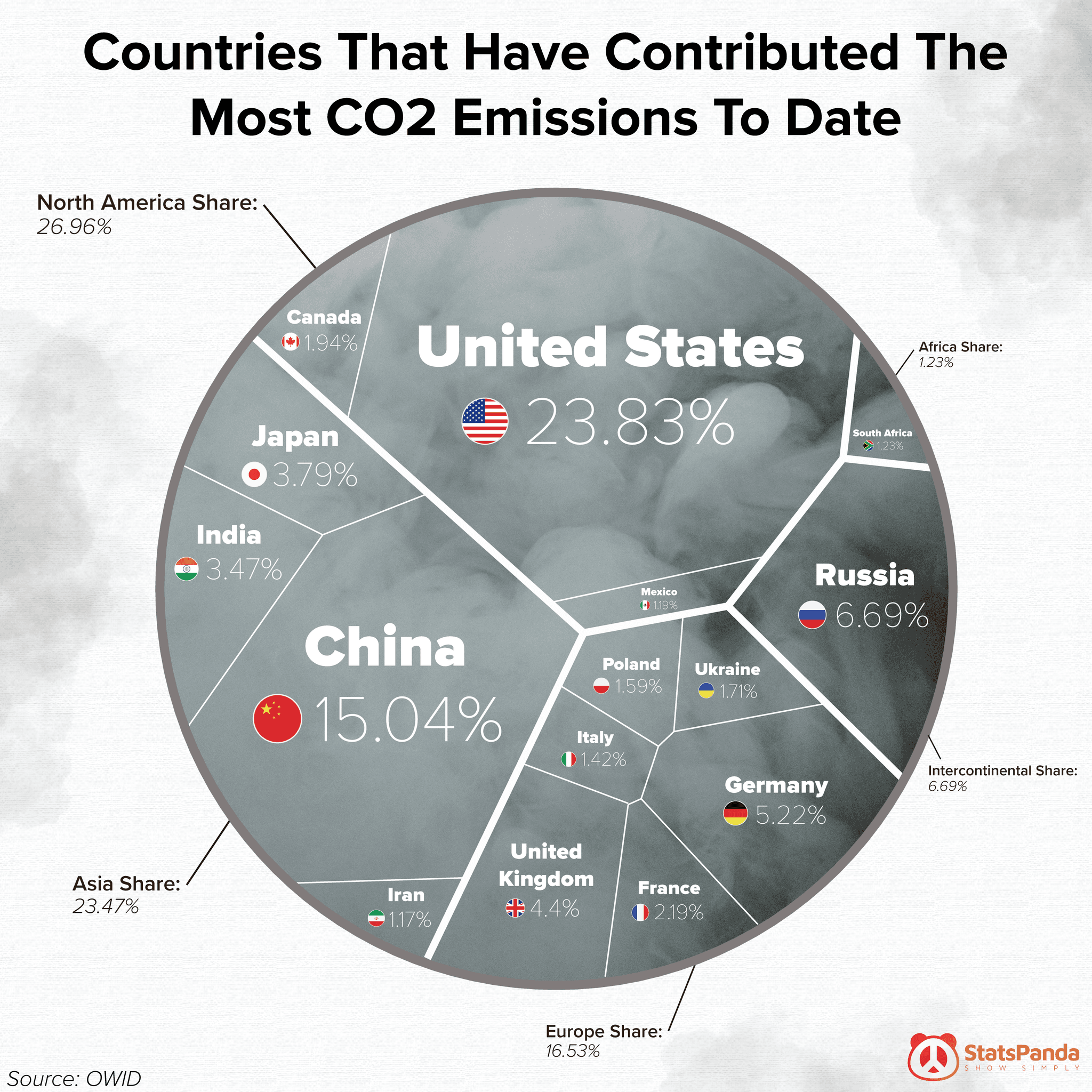 Voronoi chart showing cumulative CO2 emissions by country
