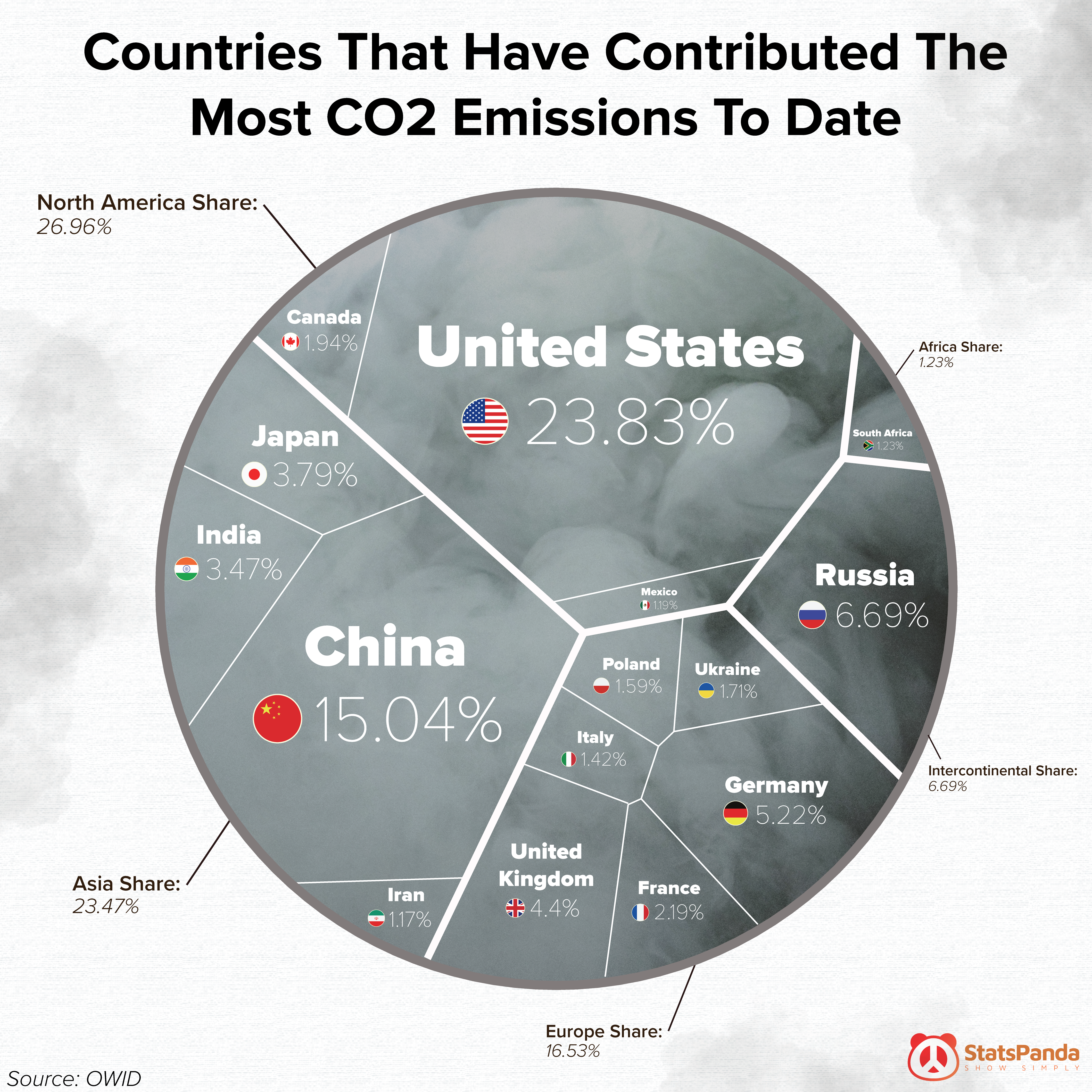 Voronoi chart showing cumulative CO2 emissions by country